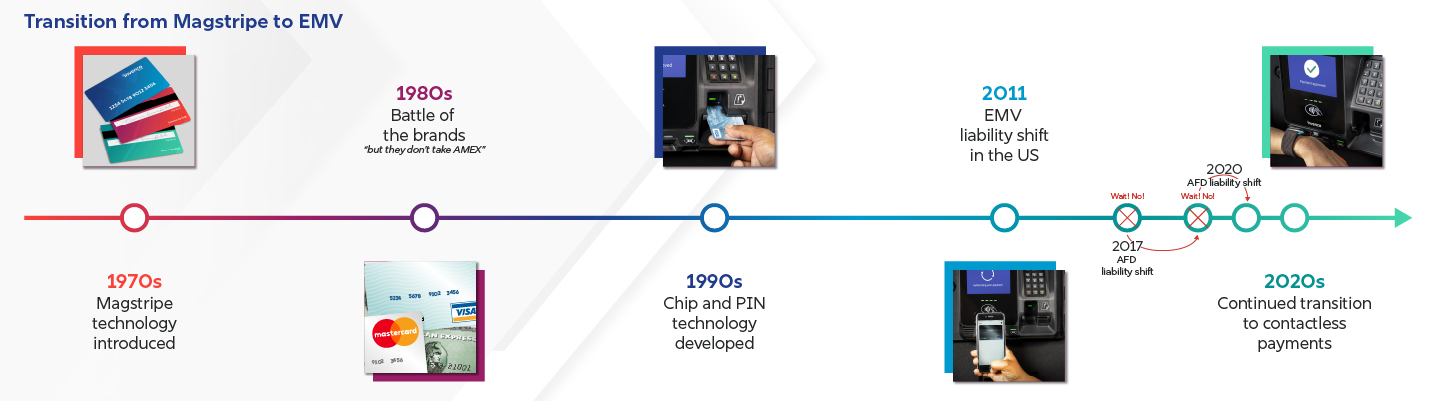 C Store Compliance Timeline